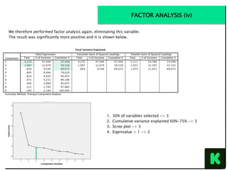 We therefore performed factor analysis again, eliminating this variable.
The result was significantly more positive and it is shown below.
1.  30% of variables selected -> 3
2.  Cumulative variance explained 60%-75% -> 3
3.  Scree plot -> 3
4.  Eigenvalue > 1 -> 2
FACTOR ANALYSIS (iv)
 