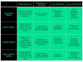 Model Definition
Motivations of
BACKERS
Type of BACKERS Type of CREATORS
DONATION
MODEL
To achieve a financial
goal, creators ask for
a donation with no
reciprocity.
Intrinsic and social
motivation
Philanthropists
Inventors
Avid fans
Gadget lovers
Artists
Inventors
Filmmakers
Musicians
Writers
Non-Profits
EQUITY MODEL
Backers receive an
interest for the
projects they have
funded in form of
equity.
Combination of
intrinsic,social and
financial motivation.
Investors
Stockholders
Shareholders
Entrepreneurs
Start-ups
Business Owners
REWARD MODEL
Backers make
monetary
contributions
through donations.
Rewards or also
intangible benefits
are given.
Combination of
instrinsic and social
motivation and desire
for reward.
Investors
Entrepreneurs
Avid fans
Gadget Lovers
Inventors
Start-ups
Non-profits
Entrepreneurs
Business Owners
DEBT/LENDING
MODEL
Asking monetary
contribution for
financial return and/
or interest at a future
date
Combination of
intrinsic, social and
financial motivation
Investors
Entrepreneurs
Entrepreneurs
Inventors
Start-ups
Business Owners
 