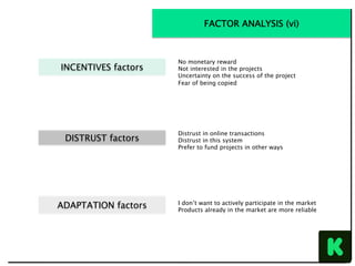 INCENTIVES factors
DISTRUST factors
ADAPTATION factors
No monetary reward
Not interested in the projects
Uncertainty on the success of the project
Fear of being copied
Distrust in online transactions
Distrust in this system
Prefer to fund projects in other ways
I don’t want to actively participate in the market
Products already in the market are more reliable
FACTOR ANALYSIS (vi)
 