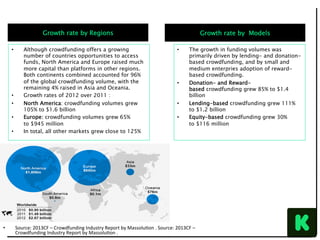 •  The growth in funding volumes was
primarily driven by lending- and donation-
based crowdfunding, and by small and
medium enterpries adoption of reward-
based crowdfunding.
•  Donation- and Reward-
based crowdfunding grew 85% to $1.4
billion
•  Lending-based crowdfunding grew 111%
to $1.2 billion
•  Equity-based crowdfunding grew 30%
to $116 million
•  Source:	2013CF	–	Crowdfunding	Industry	Report	by	MassoluNon	.	Source:	2013CF	–	
Crowdfunding	Industry	Report	by	MassoluNon	.	
•  Although crowdfunding offers a growing
number of countries opportunities to access
funds, North America and Europe raised much
more capital than platforms in other regions.
Both continents combined accounted for 96%
of the global crowdfunding volume, with the
remaining 4% raised in Asia and Oceania.
•  Growth rates of 2012 over 2011 :
•  North America: crowdfunding volumes grew
105% to $1.6 billion
•  Europe: crowdfunding volumes grew 65%
to $945 million
•  In total, all other markets grew close to 125%
Growth rate by Regions Growth rate by Models
 