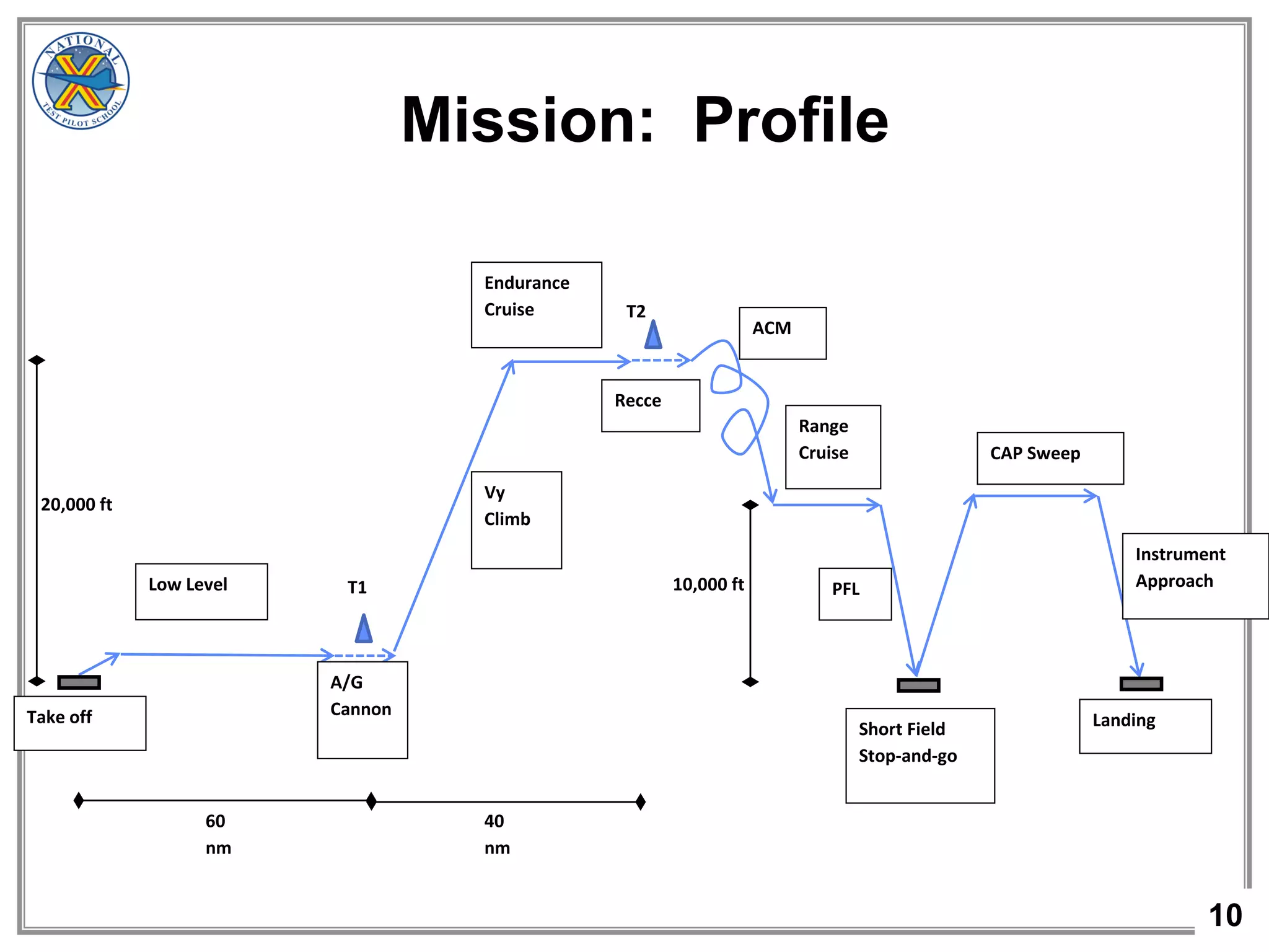 10
Mission: Profile
Landing
Low Level
A/G
Cannon
Vy
Climb
Endurance
Cruise
ACM
Recce
Range
Cruise
PFL
Short Field
Stop-and-go
Take off
CAP Sweep
Instrument
ApproachT1
T2
60
nm
40
nm
20,000 ft
10,000 ft
 
