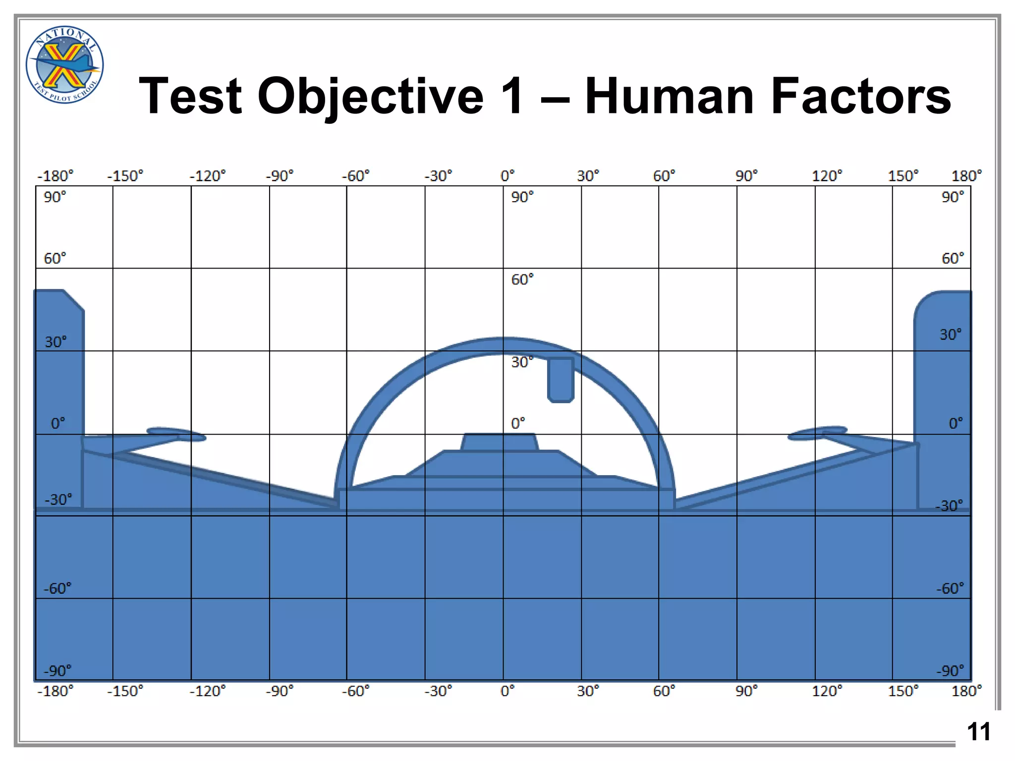 11
Result:
Field of View diagram
Test Objective 1 – Human Factors
 