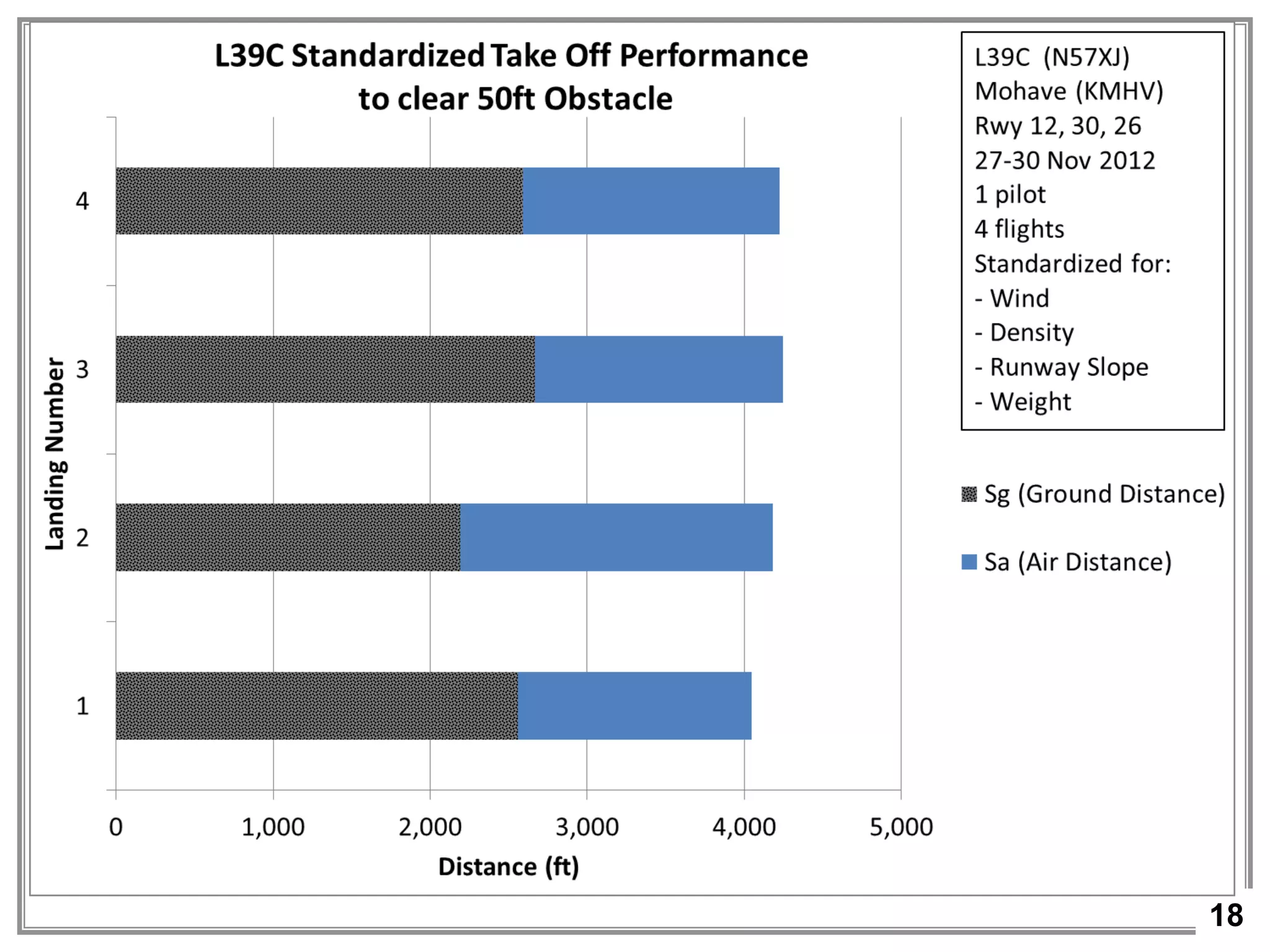 18
Result:
Take off bar chart
Test Objective 3 – Takeoff and
Landing
 