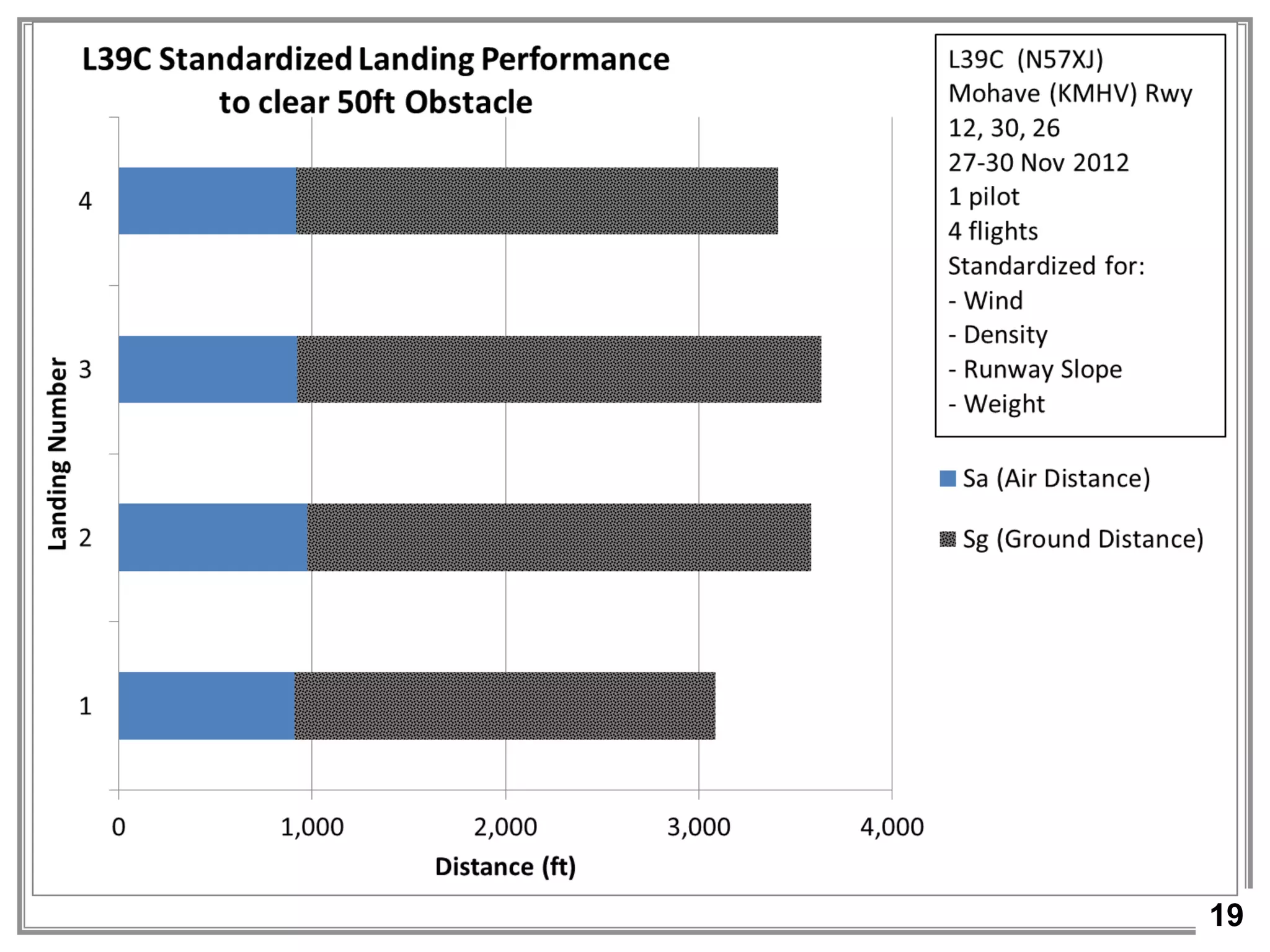 19
Result:
Landing bar chart
Test Objective 3 – Takeoff and
Landing
 
