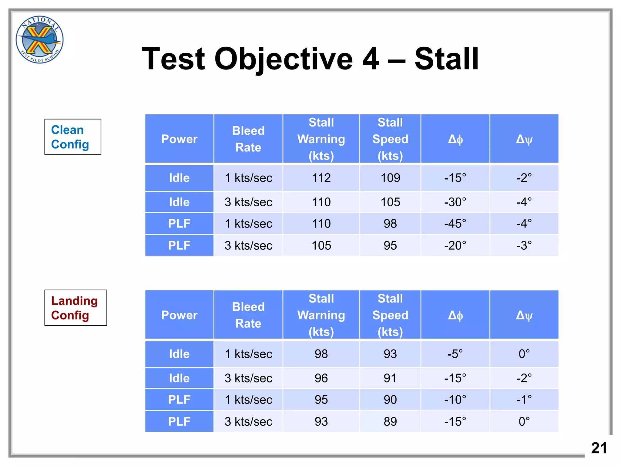 21
Test Objective 4 – Stall
Power
Bleed
Rate
Stall
Warning
(kts)
Stall
Speed
(kts)
Δ Δ
Idle 1 kts/sec 112 109 -15° -2°
Idle 3 kts/sec 110 105 -30° -4°
PLF 1 kts/sec 110 98 -45° -4°
PLF 3 kts/sec 105 95 -20° -3°
Power
Bleed
Rate
Stall
Warning
(kts)
Stall
Speed
(kts)
Δ Δ
Idle 1 kts/sec 98 93 -5° 0°
Idle 3 kts/sec 96 91 -15° -2°
PLF 1 kts/sec 95 90 -10° -1°
PLF 3 kts/sec 93 89 -15° 0°
Clean
Config
Landing
Config
 