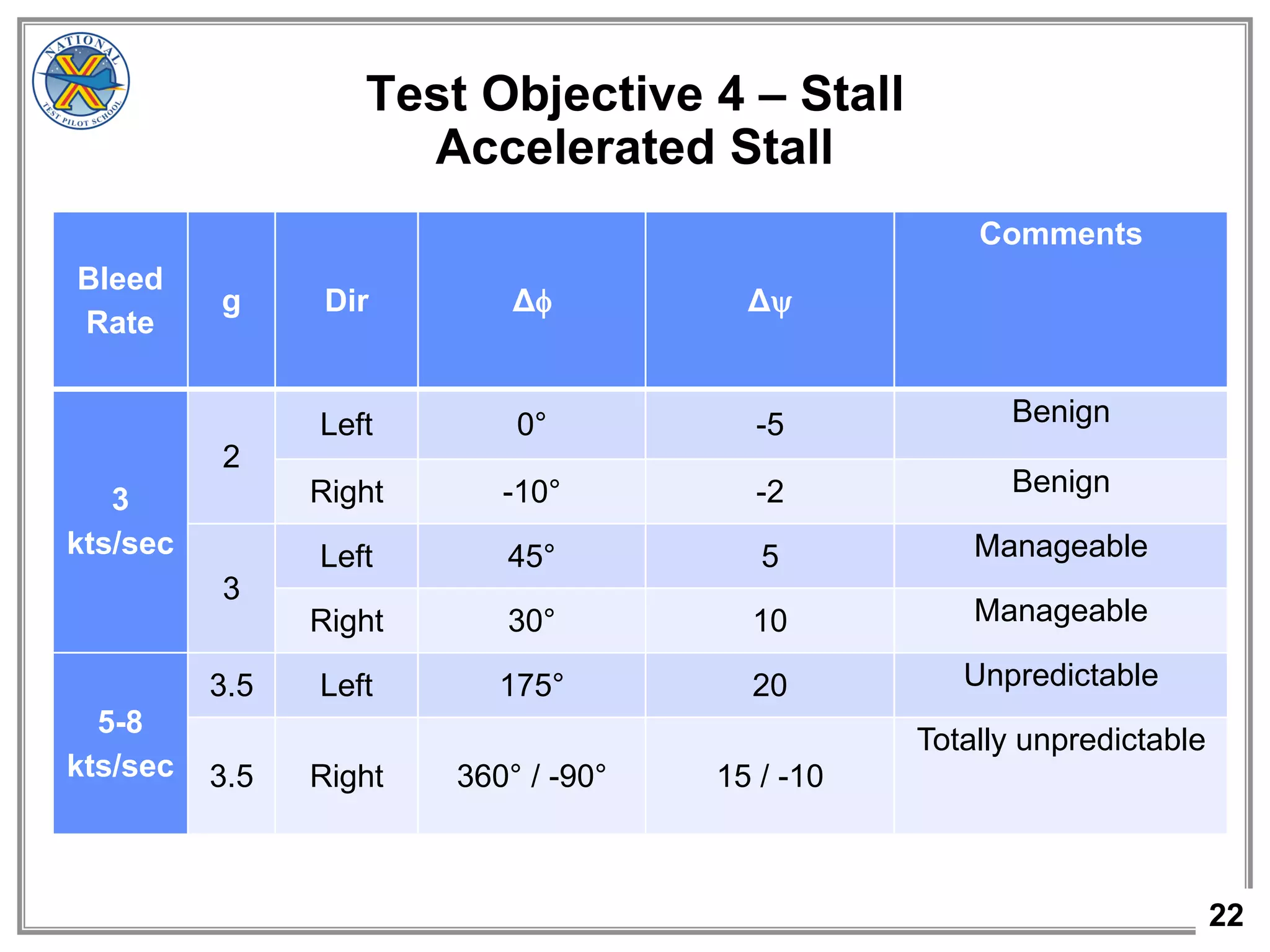 22
Test Objective 4 – Stall
Accelerated Stall
Bleed
Rate
g Dir Δ Δ
Comments
3
kts/sec
2
Left 0° -5 Benign
Right -10° -2 Benign
3
Left 45° 5 Manageable
Right 30° 10 Manageable
5-8
kts/sec
3.5 Left 175° 20 Unpredictable
3.5 Right 360° / -90° 15 / -10
Totally unpredictable
 