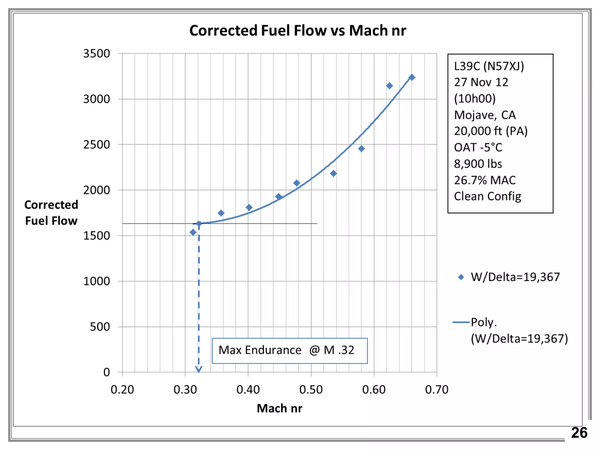 26
Result:
Cruise results
Test Objective 5 – Performance
 