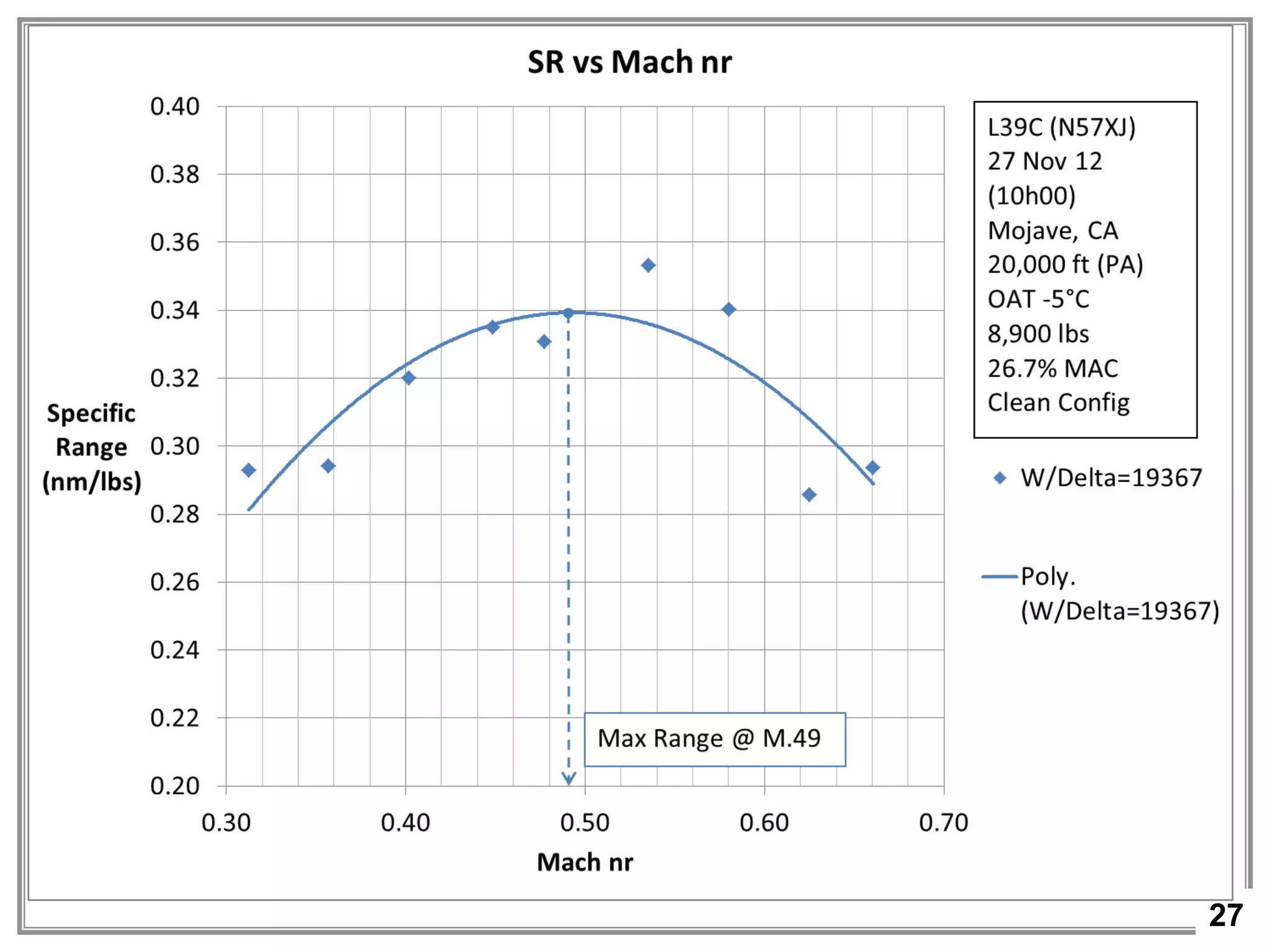27
Result:
Cruise results
Test Objective 5 – Performance
 