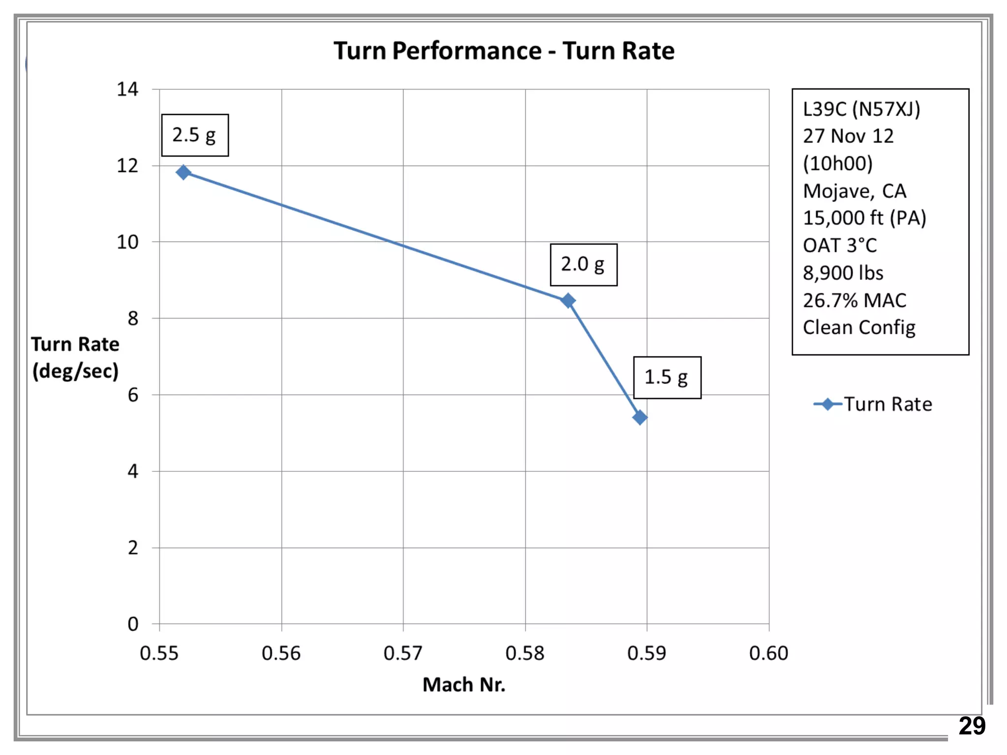 29
Result:
Turn results
Test Objective 5 – Performance
 
