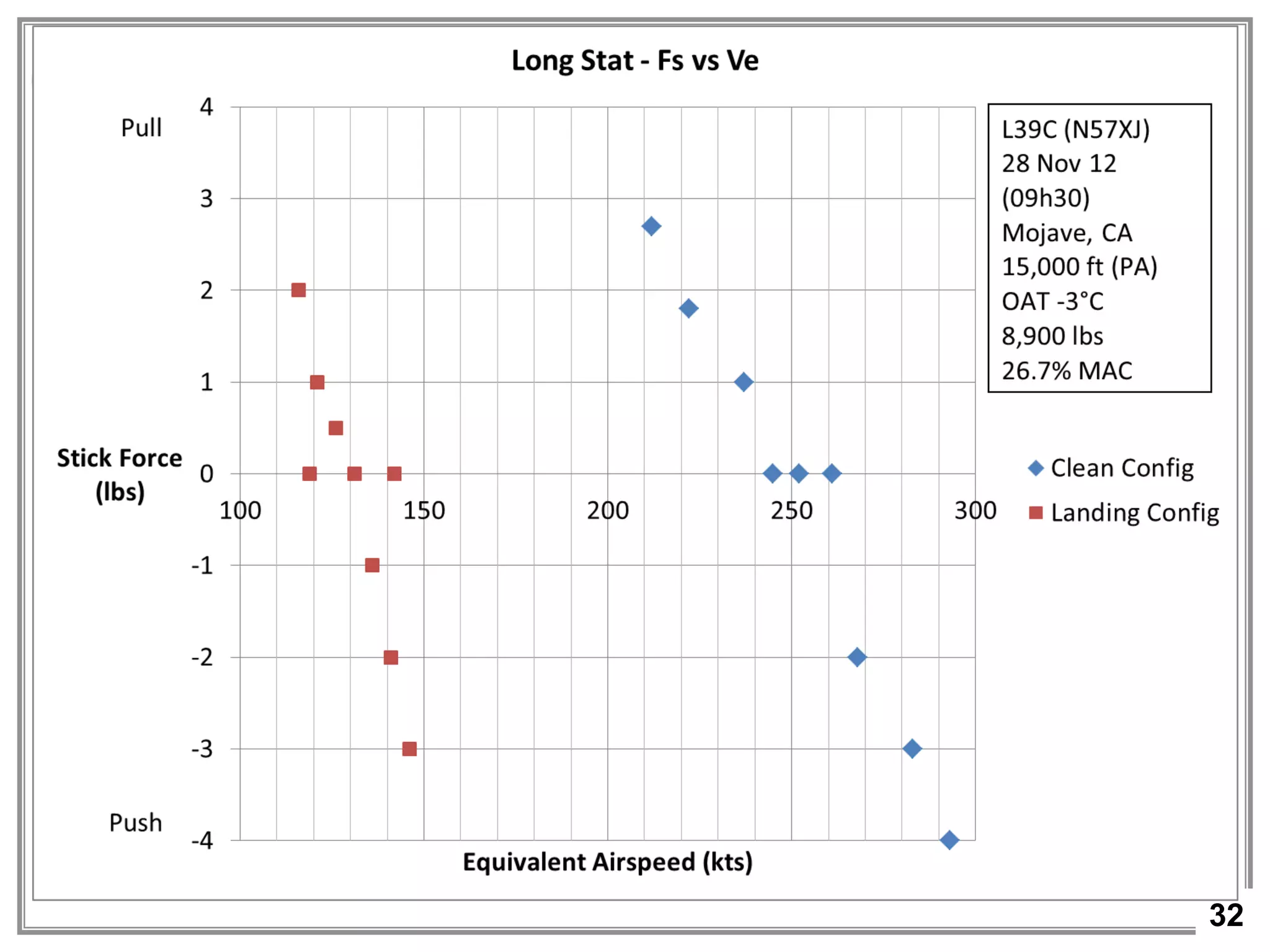 32
Result:
• Longitudinal Static Stability
Test Objective 6 – Static Stability
 