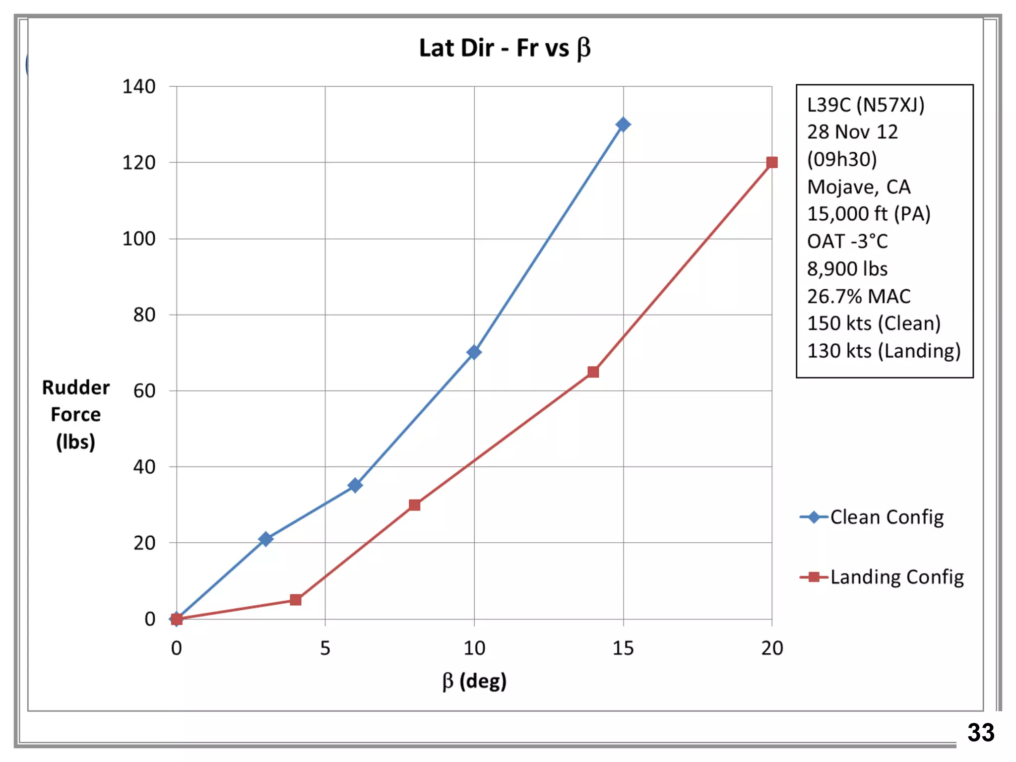 33
Result:
• Lateral Directional Static Stability
Test Objective 6 – Static Stability
 