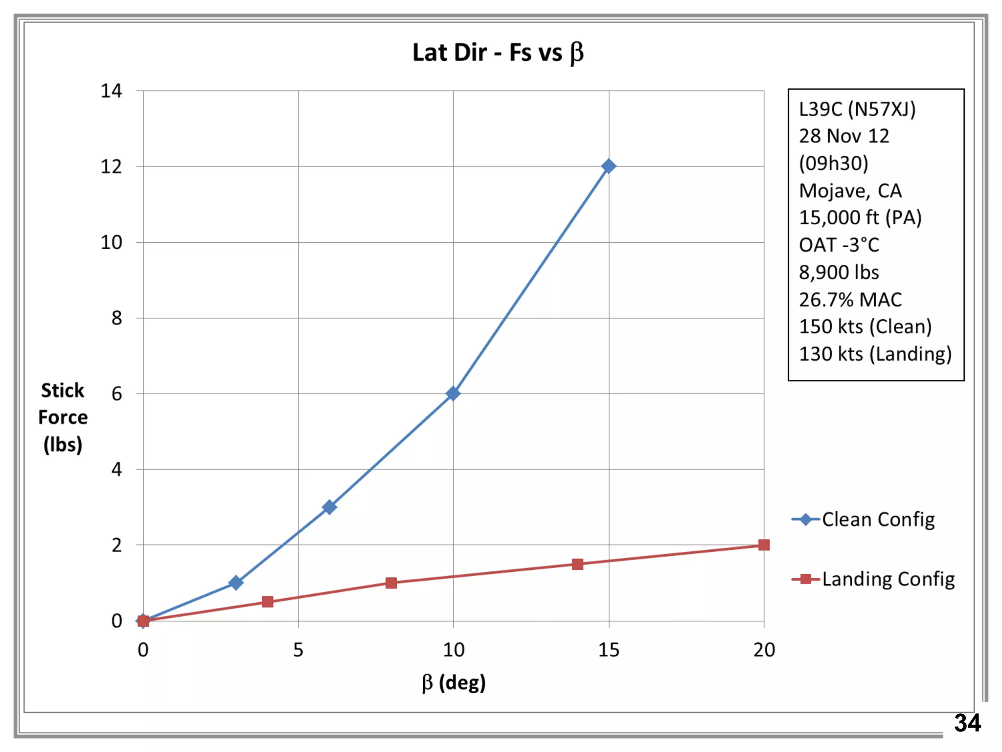 34
Result:
• Lateral Directional Static Stability
Test Objective 6 – Static Stability
 