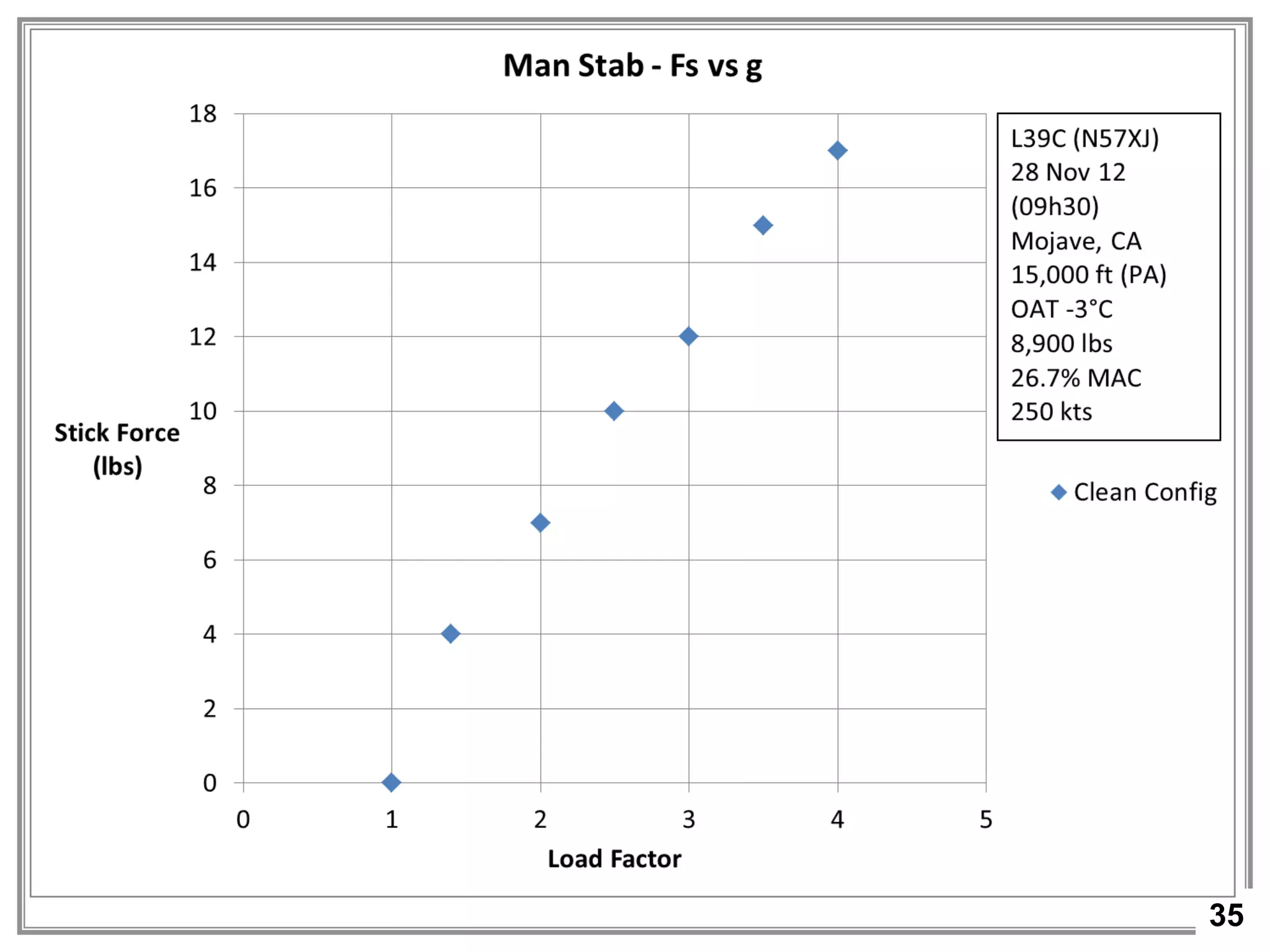 35
Result:
• Maneuver stability
Test Objective 6 – Static Stability
 