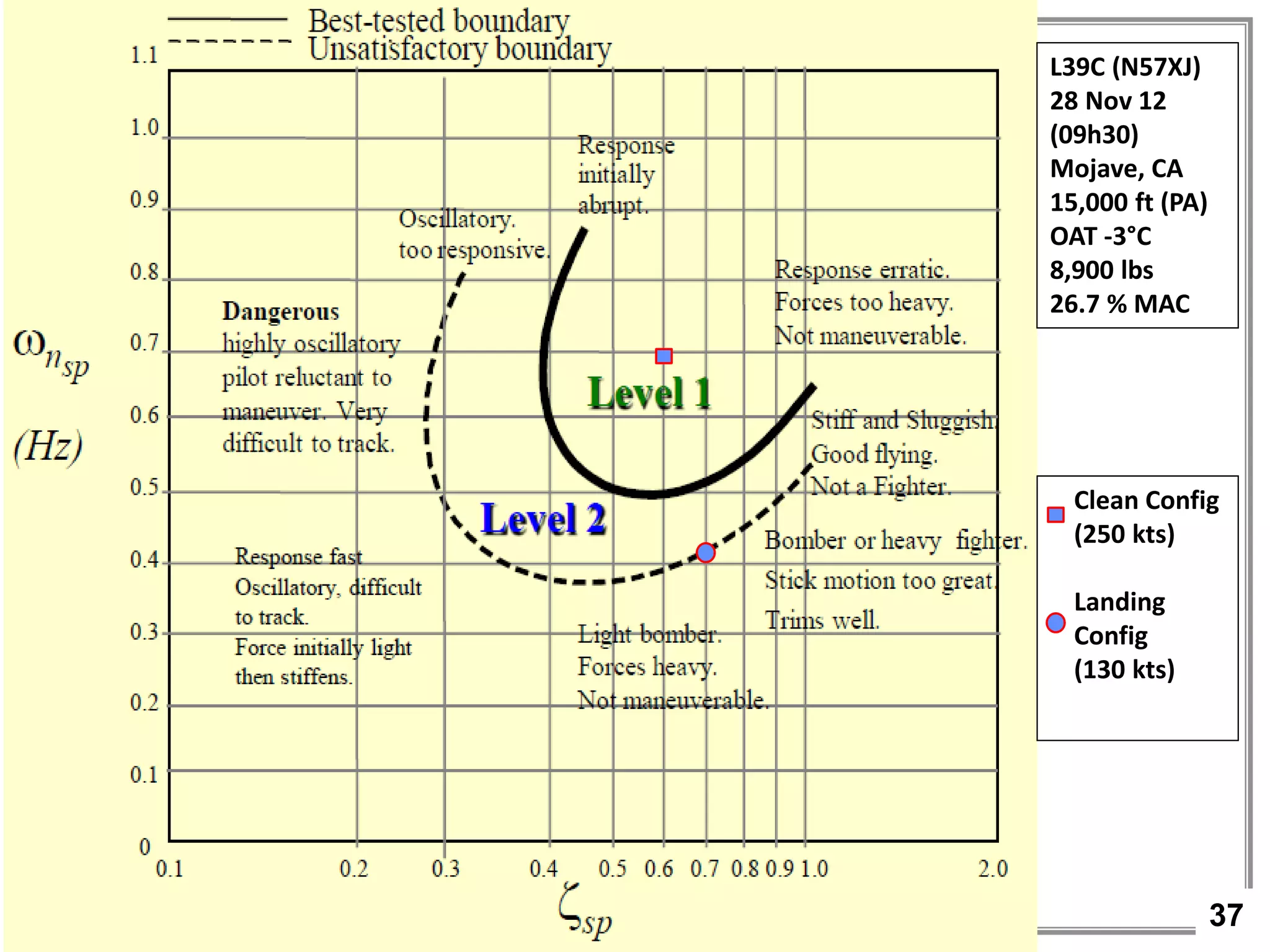 37
Result:
• Short Period (thumbprint graph)
Test Objective 7 – Dynamic Stability
L39C (N57XJ)
28 Nov 12
(09h30)
Mojave, CA
15,000 ft (PA)
OAT -3°C
8,900 lbs
26.7 % MAC
Clean Config
(250 kts)
Landing
Config
(130 kts)
 