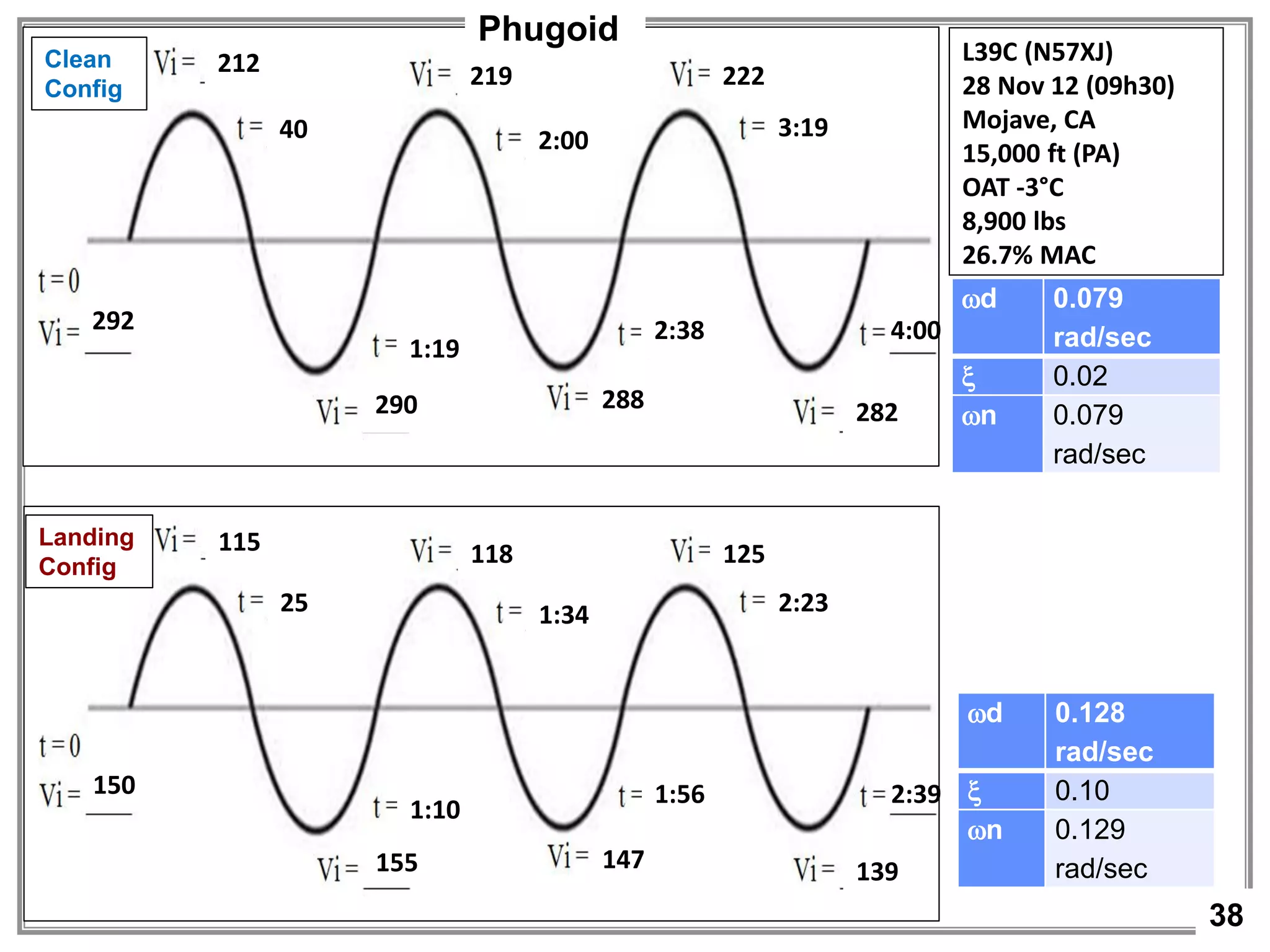 38
L39C (N57XJ)
28 Nov 12 (09h30)
Mojave, CA
15,000 ft (PA)
OAT -3°C
8,900 lbs
26.7% MAC
212
292
222
288 282
219
40 2:00
2:38
3:19
4:00
290
1:19
Clean
Config
Phugoid
d 0.079
rad/sec
 0.02
n 0.079
rad/sec
d 0.128
rad/sec
 0.10
n 0.129
rad/sec
115
150
125
147 139
118
25 1:34
1:56
2:23
2:39
155
1:10
Landing
Config
 