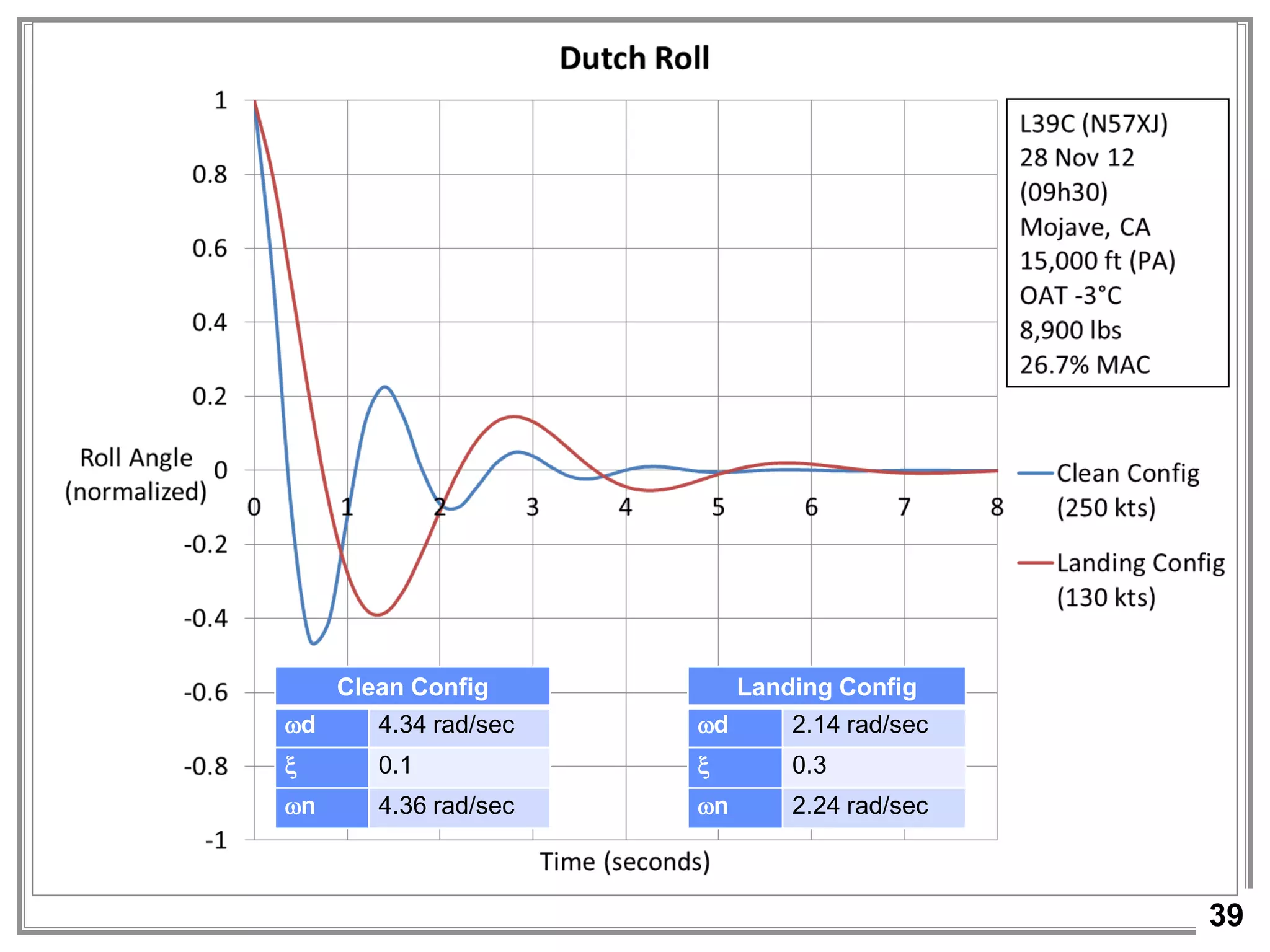 39
Result:
• Dutch Roll (recreated damping, phi/beta video)
Test Objective 7 – Dynamic Stability
Clean Config
d 4.34 rad/sec
 0.1
n 4.36 rad/sec
Landing Config
d 2.14 rad/sec
 0.3
n 2.24 rad/sec
 