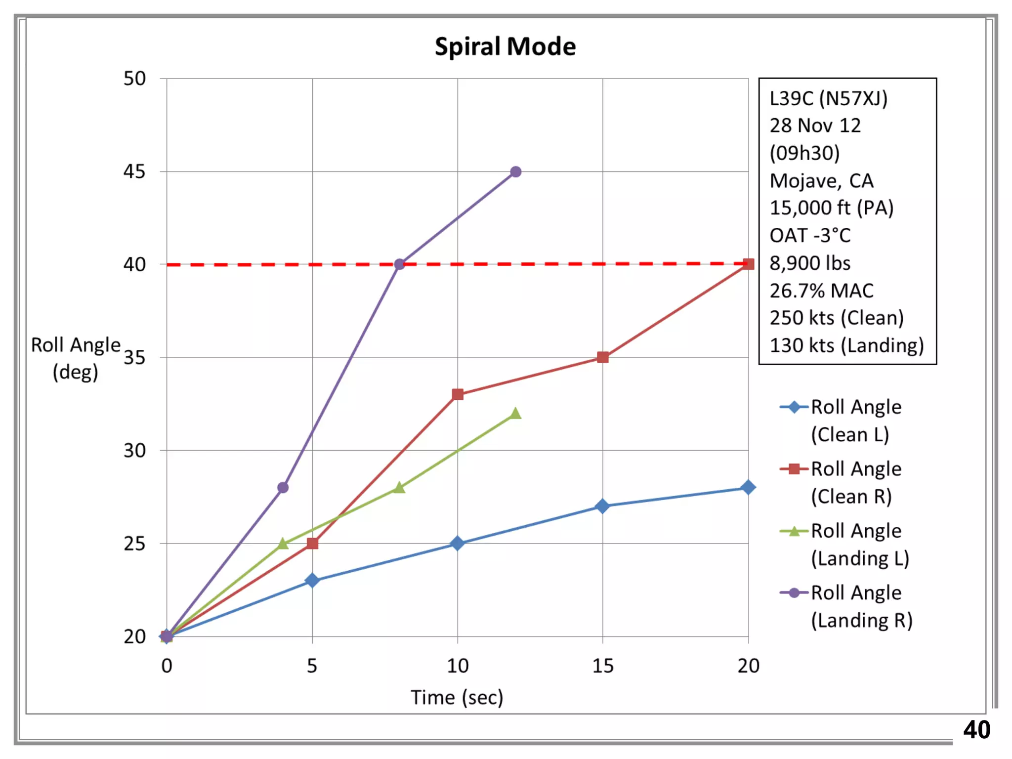 40
Result:
• Spiral Mode (graphs)
Test Objective 7 – Dynamic Stability
 