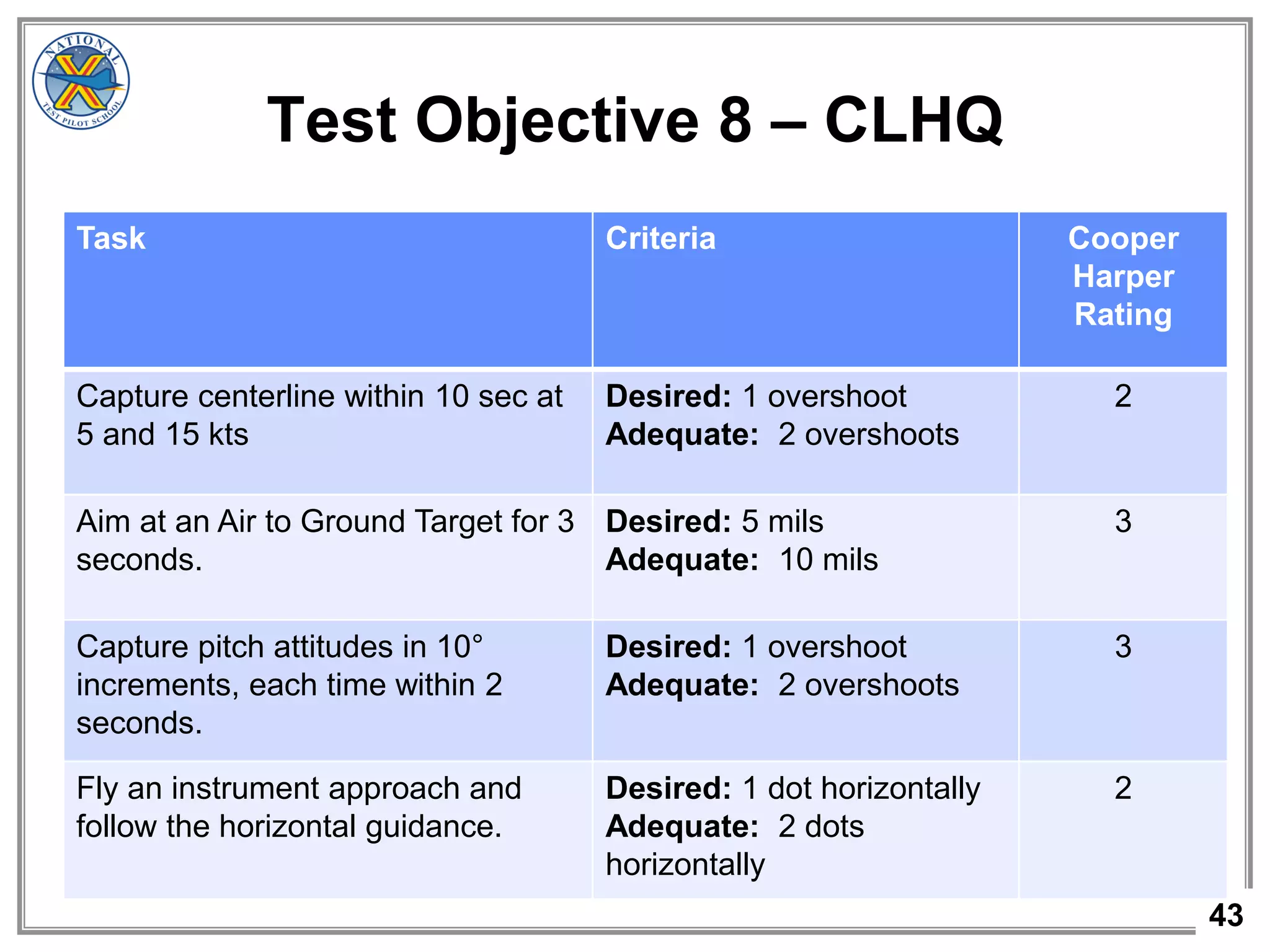 43
Results:
Test Objective 8 – CLHQ
Task Criteria Cooper
Harper
Rating
Capture centerline within 10 sec at
5 and 15 kts
Desired: 1 overshoot
Adequate: 2 overshoots
2
Aim at an Air to Ground Target for 3
seconds.
Desired: 5 mils
Adequate: 10 mils
3
Capture pitch attitudes in 10°
increments, each time within 2
seconds.
Desired: 1 overshoot
Adequate: 2 overshoots
3
Fly an instrument approach and
follow the horizontal guidance.
Desired: 1 dot horizontally
Adequate: 2 dots
horizontally
2
 