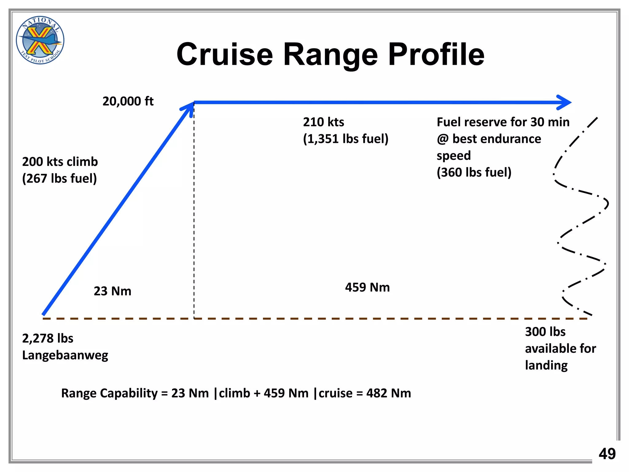 49
Range Capability = 23 Nm |climb + 459 Nm |cruise = 482 Nm
20,000 ft
210 kts
(1,351 lbs fuel)
459 Nm
300 lbs
available for
landing
Fuel reserve for 30 min
@ best endurance
speed
(360 lbs fuel)
23 Nm
2,278 lbs
Langebaanweg
200 kts climb
(267 lbs fuel)
Cruise Range Profile
 