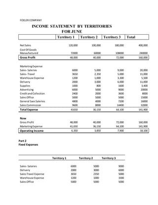 FOELER COMPANY
INCOME STATEMENT BY TERRITORIES
FOR JUNE
Territory 1 Territory 2 Territory 3 Total
NetSales 120,000 100,000 180,000 400,000
Cost Of Goods
Manaufactured 72000 60000 108000 240000
Gross Profit 48,000 40,000 72,000 160,000
MarketingExpense
Sales- Saleries 6000 5,000 9,000 20,000
Sales- Travel 3650 2,350 5,000 11,000
Warehouse Expense 1200 1,000 3,300 5,500
Delivery 2000 3,000 6,000 11,000
Supplies 1000 800 1600 3,400
Advertising 6000 5000 9000 20000
CreditandCollection 2400 2000 3600 8000
SalesOffice 5000 5000 5000 15000
General SaesSaleries 4800 4000 7200 16000
SalesCommission 9600 8000 14400 32000
Total Expense 41650 36,150 64,100 141,900
Now
Gross Profit 48,000 40,000 72,000 160,000
MarketingExpense 41,650 36,150 64,100 141,900
Operating Income 6,350 3,850 7,900 18,100
Part 2
Fixed Expanses
Territory 1 Territory 2 Territory 3
Sales- Salaries 6000 5000 9000
Delivery 2000 3000 6000
SalesTravel Expense 3650 2350 5000
Warehouse Expense 1200 1000 3300
SalesOffice 5000 5000 5000
 