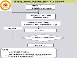 6/24/2015 N.I.T. PATNA ECE, DEPTT. 29
 