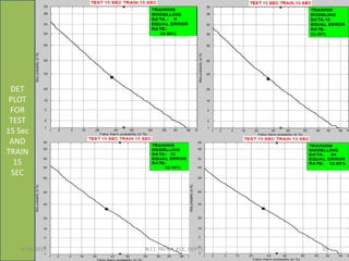 DET
PLOT
FOR
TEST
15 Sec
AND
TRAIN
15
SEC
6/24/2015 N.I.T. PATNA ECE, DEPTT. 35
 