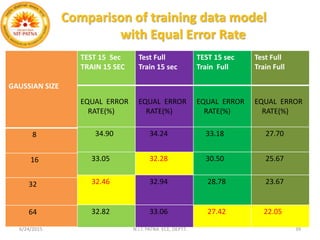 Comparison of training data model
with Equal Error Rate
.
6/24/2015 N.I.T. PATNA ECE, DEPTT. 39
GAUSSIAN SIZE
8
16
32
64
TEST 15 Sec
TRAIN 15 SEC
Test Full
Train 15 sec
TEST 15 sec
Train Full
Test Full
Train Full
EQUAL ERROR
RATE(%)
EQUAL ERROR
RATE(%)
EQUAL ERROR
RATE(%)
EQUAL ERROR
RATE(%)
34.90 34.24 33.18 27.70
33.05 32.28 30.50 25.67
32.46 32.94 28.78 23.67
32.82 33.06 27.42 22.05
 