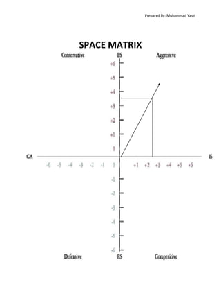 Prepared By: Muhammad Yasir

SPACE MATRIX

 