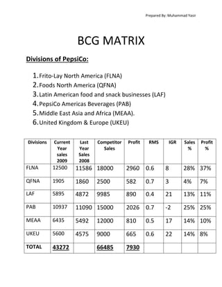 Prepared By: Muhammad Yasir

BCG MATRIX
Divisions of PepsiCo:

1. Frito-Lay North America (FLNA)
2. Foods North America (QFNA)
3. Latin American food and snack businesses (LAF)
4. PepsiCo Americas Beverages (PAB)
5. Middle East Asia and Africa (MEAA).
6. United Kingdom & Europe (UKEU)
Divisions

Current
Year
sales
2009

Last
Year
Sales
2008

Competitor
Sales

Profit

RMS

IGR

Sales
%

Profit
%

FLNA

12500

11586 18000

2960 0.6

8

28% 37%

QFNA

1905

1860

2500

582

0.7

3

4%

LAF

5895

4872

9985

890

0.4

21

13% 11%

PAB

10937

11090 15000

2026 0.7

-2

25% 25%

MEAA

6435

5492

12000

810

0.5

17

14% 10%

UKEU

5600

4575

9000

665

0.6

22

14% 8%

TOTAL

43272

66485

7930

7%

 