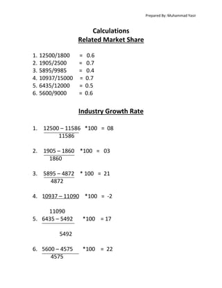 Prepared By: Muhammad Yasir

Calculations
Related Market Share
1. 12500/1800
2. 1905/2500
3. 5895/9985
4. 10937/15000
5. 6435/12000
6. 5600/9000

=
=
=
=
=
=

0.6
0.7
0.4
0.7
0.5
0.6

Industry Growth Rate
1. 12500 – 11586 *100 = 08
11586
2. 1905 – 1860 *100 = 03
1860
3. 5895 – 4872 * 100 = 21
4872
4. 10937 – 11090 *100 = -2
11090
5. 6435 – 5492

*100 = 17

5492
6. 5600 – 4575
4575

*100 = 22

 