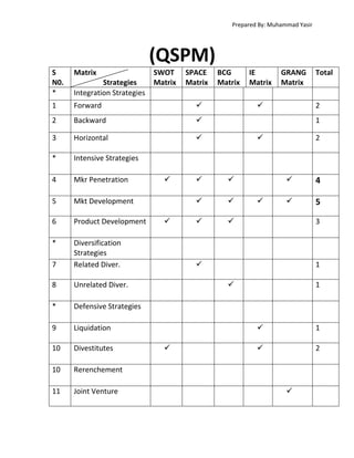 Prepared By: Muhammad Yasir

(QSPM)
S
N0.
*

Matrix

1

Forward



2

Backward



3

Horizontal



*

Intensive Strategies

4

Mkr Penetration

5

Mkt Development

6

Product Development

*
7

Diversification
Strategies
Related Diver.

8

Unrelated Diver.

*

Defensive Strategies

9

Liquidation

10

Divestitutes

10

Rerenchement

11

Joint Venture

Strategies
Integration Strategies

SWOT
Matrix



SPACE
Matrix

BCG
Matrix

GRANG
Matrix



Total

2
1










IE
Matrix





2







4



5
3



1


1




1



2



 