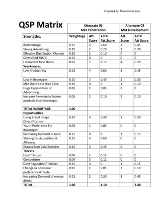 Prepared By: Muhammad Yasir

QSP Matrix

Alternate 01
Mkt Penetration

Alternate 02
Mkt Development

Strengths:

Weightage Att.
Total
Score Att.Score

Att.
Score

Total
Att Score

Brand Image
Strong Advertising
Effective Distribution Channel
Diversified SBU’S
Focused of food Items
Weaknesses
Low Productivity

0.15
0.10
0.10
0.15
0.05

4
2
1
0
3

0.60
0.20
0.10
0
0.15

3
2
0
0
4

0.45
0.20
0
0
0.20

0.15

4

0.60

3

0.45

Loss in Beverages
Mkt Share Less than Coke
Huge Expenditure on
Advertising
Increase Revenue in Snakes
products than Beverages

0.15
0.10
0.05

3
0
1

0.45
0
0.05

2
1
0

0.30
0.10
0

0.05

2

0.10

2

0.10

TOTAL WEIGHTAGE
Opportunities
Using Brand Image
Diversification
Youth Preference For
Beverages
Increasing Demand in Juice
Striving for Acquisition &
Alliances
Expand Non Cola Business
Threats
Health Issues
Competitors
Govt Regulation/ Policies
Change in Consumer
preference & Taste
Increasing Demand of energy
drinks
TOTAL

1.00
0.10

4

0.40

3

0.30

0.05

1

0.05

0

0

0.15
0.15

0
4

0
0.60

1
0

0.15
0

0.15

3

0.45

0

0

0.06
0.04
0.15
0.05

2
3
0
1

0.12
0.12
0
0.05

0
0
1
2

0
0
0.15
0.10

0.15

2

0.30

3

0.45

1.00

4.10

3.40

 