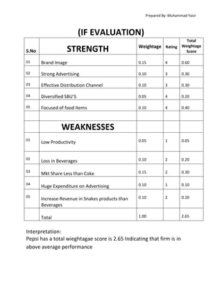 Prepared By: Muhammad Yasir

(IF EVALUATION)
STRENGTH

S.No

Weightage Rating

Total
Weightage
Score

01

Brand Image

0.15

4

0.60

02

Strong Advertising

0.10

3

0.30

03

Effective Distribution Channel

0.10

3

0.30

04

Diversified SBU’S

0.05

4

0.20

05

Focused of food Items

0.10

4

0.40

WEAKNESSES
01

Low Productivity

0.05

1

0.05

02

Loss in Beverages

0.10

2

0.20

03

Mkt Share Less than Coke

0.15

2

0.30

04

Huge Expenditure on Advertising

0.10

1

0.10

05

Increase Revenue in Snakes products than
Beverages

0.10

2

0.20

Total

1.00

Interpretation:
Pepsi has a total wieghtagae score is 2.65 Indicating that firm is in
above average performance

2.65

 
