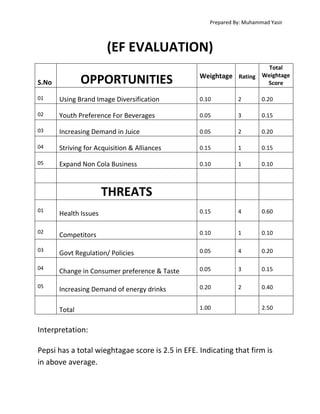 Prepared By: Muhammad Yasir

(EF EVALUATION)
OPPORTUNITIES

S.No

Weightage Rating

Total
Weightage
Score

01

Using Brand Image Diversification

0.10

2

0.20

02

Youth Preference For Beverages

0.05

3

0.15

03

Increasing Demand in Juice

0.05

2

0.20

04

Striving for Acquisition & Alliances

0.15

1

0.15

05

Expand Non Cola Business

0.10

1

0.10

THREATS
01

Health Issues

0.15

4

0.60

02

Competitors

0.10

1

0.10

03

Govt Regulation/ Policies

0.05

4

0.20

04

Change in Consumer preference & Taste

0.05

3

0.15

05

Increasing Demand of energy drinks

0.20

2

0.40

Total

1.00

2.50

Interpretation:
Pepsi has a total wieghtagae score is 2.5 in EFE. Indicating that firm is
in above average.

 