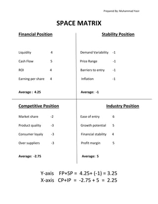 Prepared By: Muhammad Yasir

SPACE MATRIX
Financial Position

Stability Position

Liquidity

4

Demand Variability

-1

Cash Flow

5

Price Range

-1

ROI

4

Barriers to entry

-1

Earning per share

4

Inflation

-1

Average : 4.25

Average: -1

Competitive Position

Industry Position

Market share

-2

Ease of entry

6

Product quality

-3

Growth potential

5

Consumer loyaly

-3

Financial stability

4

Over suppliers

-3

Profit margin

5

Average: -2.75

Average: 5

Y-axis FP+SP = 4.25+ (-1) = 3.25
X-axis CP+IP = -2.75 + 5 = 2.25

 