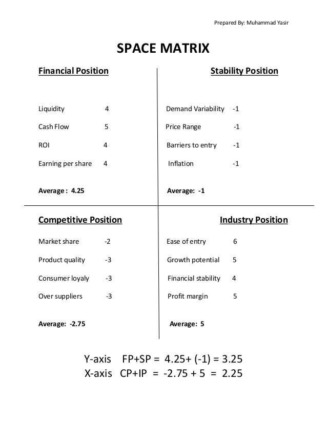 gap inc space matrix Transcript of gap inc strategy gap inc gap's original mission & vision conclusion gap inc does not have an profile matrix key industry trends opportunities & threats external factor evaluation strategy formulation swot space boston consulting group internal-external grand strategy qspm. gap inc space matrix Transcript of gap inc strategy gap inc gap's original mission & vision conclusion gap inc does not have an profile matrix key industry trends opportunities & threats external factor evaluation strategy formulation swot space boston consulting group internal-external grand strategy qspm.