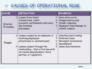 Causes of Operational RiskInternal ProcessesPeopleContd……..