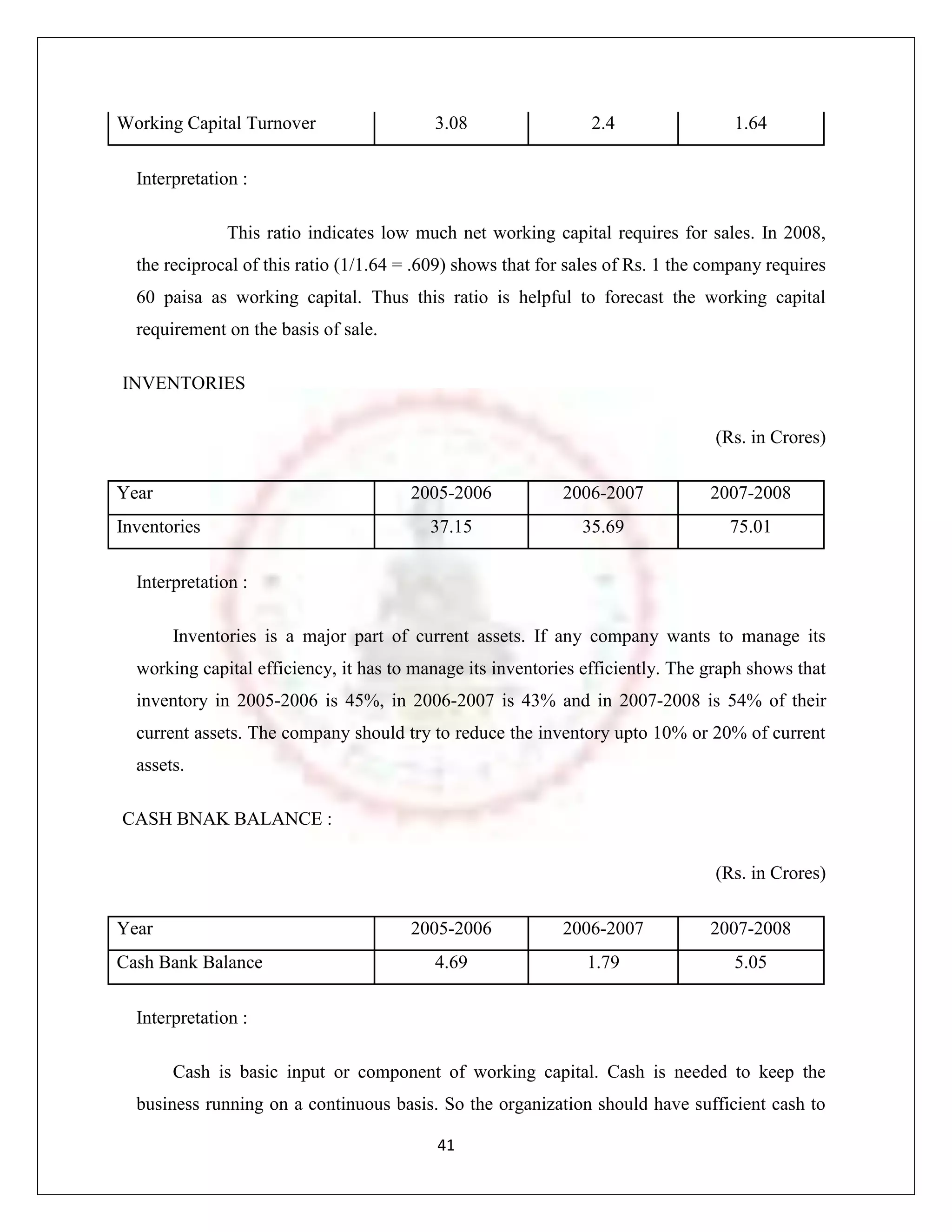 Working Capital Turnover                   3.08                 2.4                 1.64

  Interpretation :

               This ratio indicates low much net working capital requires for sales. In 2008,
  the reciprocal of this ratio (1/1.64 = .609) shows that for sales of Rs. 1 the company requires
  60 paisa as working capital. Thus this ratio is helpful to forecast the working capital
  requirement on the basis of sale.

INVENTORIES

                                                                                 (Rs. in Crores)

Year                                   2005-2006            2006-2007            2007-2008
Inventories                               37.15                35.69               75.01

  Interpretation :

       Inventories is a major part of current assets. If any company wants to manage its
  working capital efficiency, it has to manage its inventories efficiently. The graph shows that
  inventory in 2005-2006 is 45%, in 2006-2007 is 43% and in 2007-2008 is 54% of their
  current assets. The company should try to reduce the inventory upto 10% or 20% of current
  assets.

CASH BNAK BALANCE :

                                                                                 (Rs. in Crores)

Year                                   2005-2006            2006-2007            2007-2008
Cash Bank Balance                          4.69                 1.79                5.05

  Interpretation :

       Cash is basic input or component of working capital. Cash is needed to keep the
  business running on a continuous basis. So the organization should have sufficient cash to

                                           41
 
