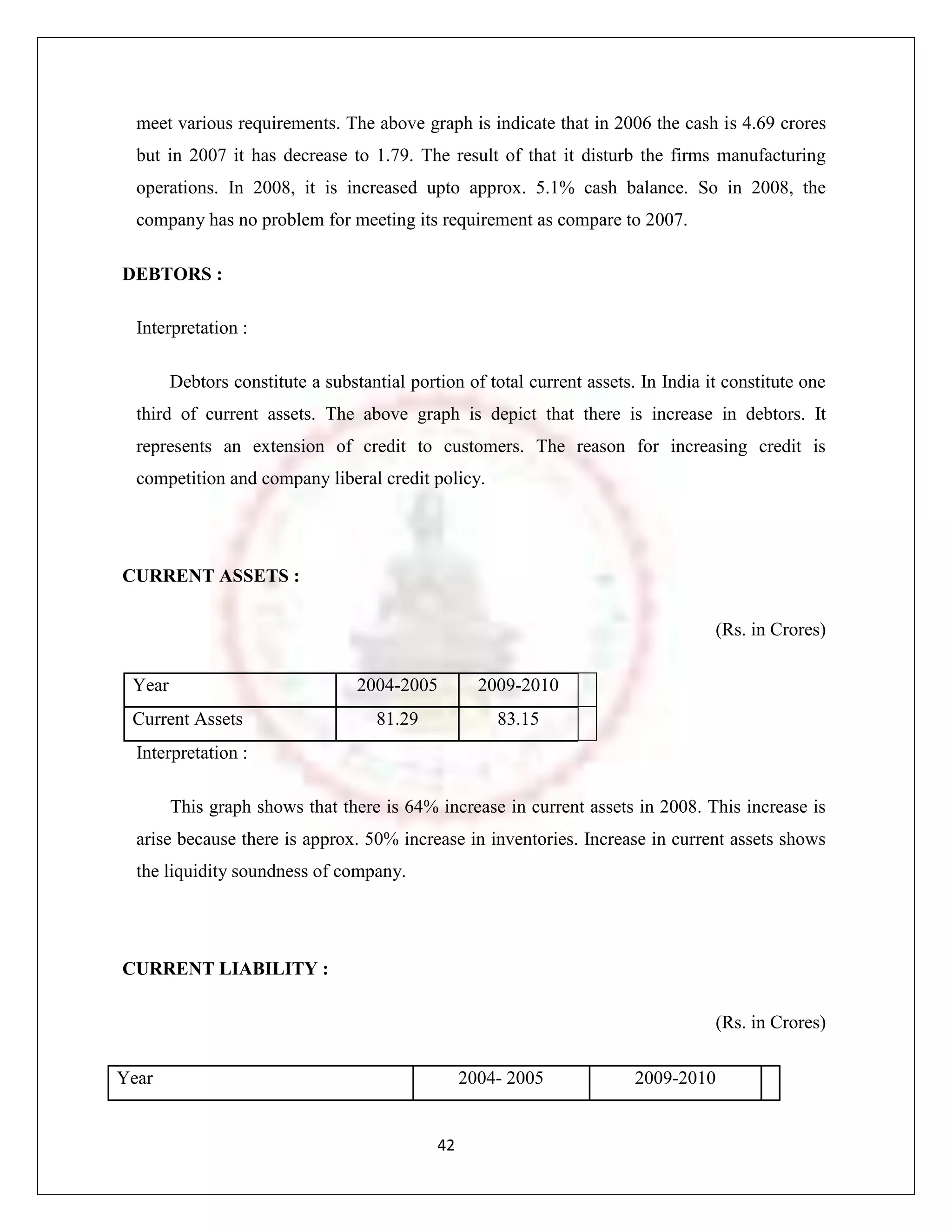 meet various requirements. The above graph is indicate that in 2006 the cash is 4.69 crores
  but in 2007 it has decrease to 1.79. The result of that it disturb the firms manufacturing
  operations. In 2008, it is increased upto approx. 5.1% cash balance. So in 2008, the
  company has no problem for meeting its requirement as compare to 2007.

DEBTORS :

  Interpretation :

        Debtors constitute a substantial portion of total current assets. In India it constitute one
  third of current assets. The above graph is depict that there is increase in debtors. It
  represents an extension of credit to customers. The reason for increasing credit is
  competition and company liberal credit policy.




CURRENT ASSETS :

                                                                                    (Rs. in Crores)

 Year                             2004-2005         2009-2010
 Current Assets                     81.29             83.15
  Interpretation :

        This graph shows that there is 64% increase in current assets in 2008. This increase is
  arise because there is approx. 50% increase in inventories. Increase in current assets shows
  the liquidity soundness of company.




CURRENT LIABILITY :

                                                                                    (Rs. in Crores)

Year                                              2004- 2005             2009-2010


                                             42
 