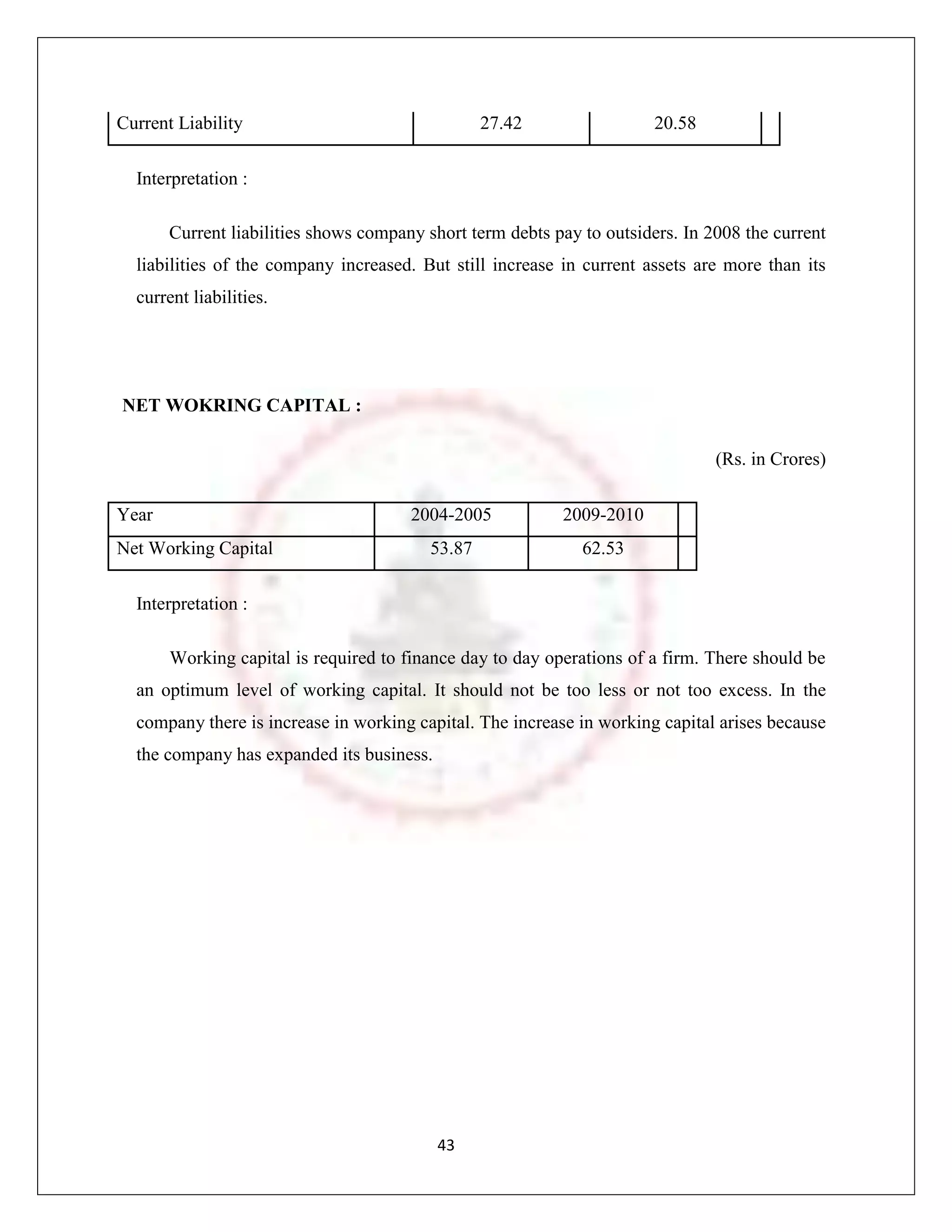 Current Liability                                 27.42                 20.58

  Interpretation :

       Current liabilities shows company short term debts pay to outsiders. In 2008 the current
  liabilities of the company increased. But still increase in current assets are more than its
  current liabilities.




NET WOKRING CAPITAL :

                                                                                (Rs. in Crores)

Year                                   2004-2005           2009-2010
Net Working Capital                       53.87               62.53

  Interpretation :

       Working capital is required to finance day to day operations of a firm. There should be
  an optimum level of working capital. It should not be too less or not too excess. In the
  company there is increase in working capital. The increase in working capital arises because
  the company has expanded its business.




                                           43
 
