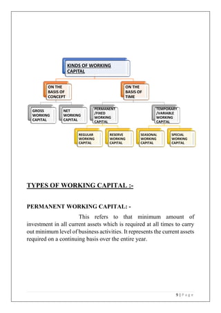 9 | P a g e
TYPES OF WORKING CAPITAL :-
PERMANENT WORKING CAPITAL: -
This refers to that minimum amount of
investment in all current assets which is required at all times to carry
out minimum level of business activities. It represents the current assets
required on a continuing basis over the entire year.
KINDS OF WORKING
CAPITAL
ON THE
BASIS OF
CONCEPT
GROSS
WORKING
CAPITAL
NET
WORKING
CAPITAL
ON THE
BASIS OF
TIME
PERMANENT
/FIXED
WORKING
CAPITAL
REGULAR
WORKING
CAPITAL
RESERVE
WORKING
CAPITAL
TEMPORARY
/VARIABLE
WORKING
CAPITAL
SEASONAL
WORKING
CAPITAL
SPECIAL
WORKING
CAPITAL
 