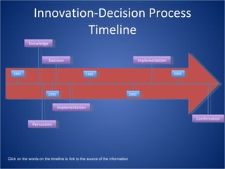 Innovation-Decision Process Timeline 1985 1990 1995 2000 2005 Click on the words on the timeline to link to the source of the information Knowledge Persuasion Decision Implementation Implementation Confirmation 