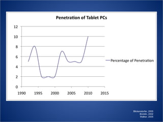 Blickenstorfer, 2005 Bricklin, 2002 Walker, 2005 