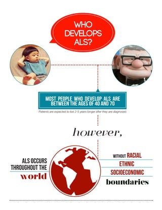 WHO
develops
als?

Most people who develop ALS are
between the ages of 40 and 70
Patients are expected to live 2-5 years longer after they are diagnosed.

however,
ALS occurs
throughout the

world

without racial

ethnic
socioeconomic

boundaries

 