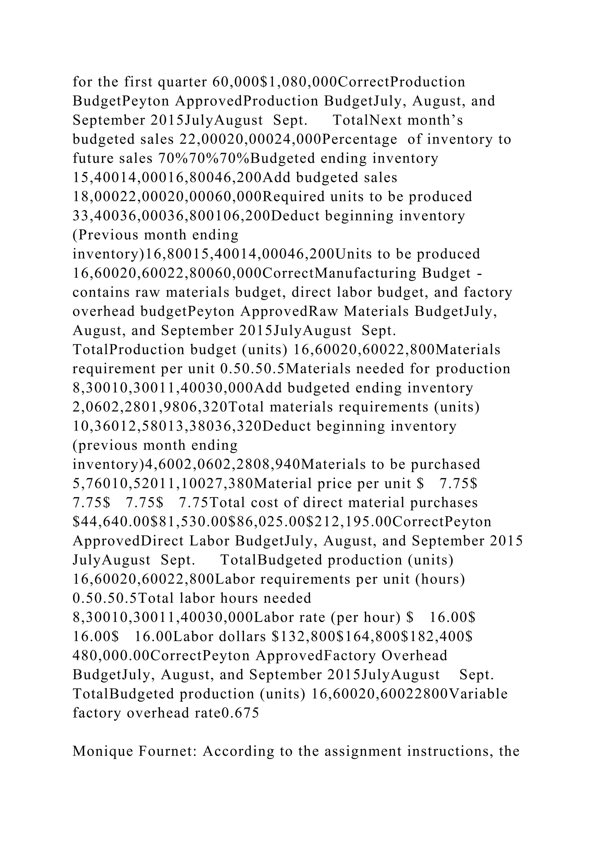 for the first quarter 60,000$1,080,000CorrectProduction
BudgetPeyton ApprovedProduction BudgetJuly, August, and
September 2015JulyAugust Sept. TotalNext month’s
budgeted sales 22,00020,00024,000Percentage of inventory to
future sales 70%70%70%Budgeted ending inventory
15,40014,00016,80046,200Add budgeted sales
18,00022,00020,00060,000Required units to be produced
33,40036,00036,800106,200Deduct beginning inventory
(Previous month ending
inventory)16,80015,40014,00046,200Units to be produced
16,60020,60022,80060,000CorrectManufacturing Budget -
contains raw materials budget, direct labor budget, and factory
overhead budgetPeyton ApprovedRaw Materials BudgetJuly,
August, and September 2015JulyAugust Sept.
TotalProduction budget (units) 16,60020,60022,800Materials
requirement per unit 0.50.50.5Materials needed for production
8,30010,30011,40030,000Add budgeted ending inventory
2,0602,2801,9806,320Total materials requirements (units)
10,36012,58013,38036,320Deduct beginning inventory
(previous month ending
inventory)4,6002,0602,2808,940Materials to be purchased
5,76010,52011,10027,380Material price per unit $ 7.75$
7.75$ 7.75$ 7.75Total cost of direct material purchases
$44,640.00$81,530.00$86,025.00$212,195.00CorrectPeyton
ApprovedDirect Labor BudgetJuly, August, and September 2015
JulyAugust Sept. TotalBudgeted production (units)
16,60020,60022,800Labor requirements per unit (hours)
0.50.50.5Total labor hours needed
8,30010,30011,40030,000Labor rate (per hour) $ 16.00$
16.00$ 16.00Labor dollars $132,800$164,800$182,400$
480,000.00CorrectPeyton ApprovedFactory Overhead
BudgetJuly, August, and September 2015JulyAugust Sept.
TotalBudgeted production (units) 16,60020,60022800Variable
factory overhead rate0.675
Monique Fournet: According to the assignment instructions, the
 