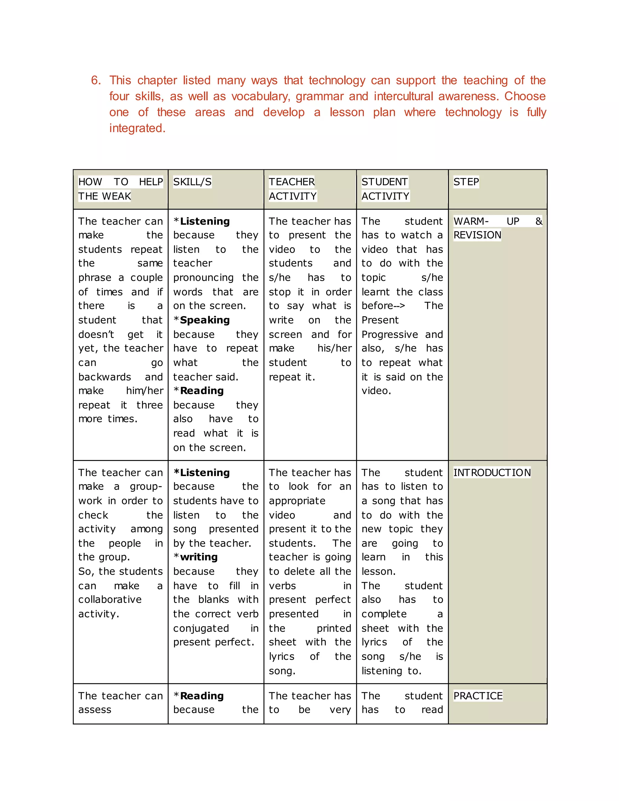 6. This chapter listed many ways that technology can support the teaching of the 
four skills, as well as vocabulary, grammar and intercultural awareness. Choose 
one of these areas and develop a lesson plan where technology is fully 
integrated. 
STUDENT STEP 
ACTIVITY 
TEACHER 
ACTIVITY 
HOW TO HELP SKILL/S 
THE WEAK 
WARM- UP & 
REVISION 
The student 
has to watch a 
video that has 
to do with the 
topic s/he 
learnt the class 
before--> The 
Present 
Progressive and 
also, s/he has 
to repeat what 
it is said on the 
video. 
The teacher has 
to present the 
video to the 
students and 
s/he has to 
stop it in order 
to say what is 
write on the 
screen and for 
make his/her 
student to 
repeat it. 
*Listening 
because they 
listen to the 
teacher 
pronouncing the 
words that are 
on the screen. 
*Speaking 
because they 
have to repeat 
what the 
teacher said. 
*Reading 
because they 
also have to 
read what it is 
on the screen. 
The teacher can 
make the 
students repeat 
the same 
phrase a couple 
of times and if 
there is a 
student that 
doesn’t get it 
yet, the teacher 
can go 
backwards and 
make him/her 
repeat it three 
more times. 
The student INTRODUCTION 
has to listen to 
a song that has 
to do with the 
new topic they 
are going to 
learn in this 
lesson. 
The student 
also has to 
complete a 
sheet with the 
lyrics of the 
song s/he is 
listening to. 
The teacher has 
to look for an 
appropriate 
video and 
present it to the 
students. The 
teacher is going 
to delete all the 
verbs in 
present perfect 
presented in 
the printed 
sheet with the 
lyrics of the 
song. 
*Listening 
because the 
students have to 
listen to the 
song presented 
by the teacher. 
*writing 
because they 
have to fill in 
the blanks with 
the correct verb 
conjugated in 
present perfect. 
The teacher can 
make a group-work 
in order to 
check the 
activity among 
the people in 
the group. 
So, the students 
can make a 
collaborative 
activity. 
PRACTICE 
The student 
has to read 
The teacher has 
to be very 
*Reading 
because the 
The teacher can 
assess 
 