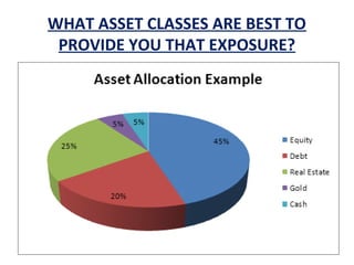 WHAT ASSET CLASSES ARE BEST TO
PROVIDE YOU THAT EXPOSURE?
 