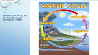 SHOW CHILDREN THE PROCESS
OF THE WATER CYCLE BY
PROVIDING THIS POSTER:

 