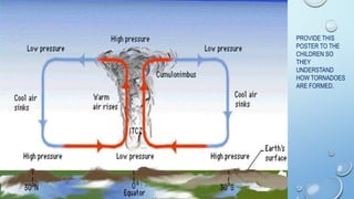 PROVIDE THIS
POSTER TO THE
CHILDREN SO
THEY
UNDERSTAND
HOW TORNADOES
ARE FORMED.

 