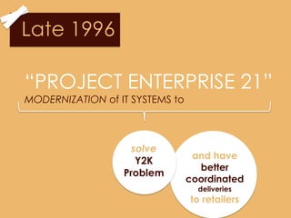 Late 1996

“PROJECT ENTERPRISE 21”
MODERNIZATION of IT SYSTEMS to



                    solve
                                  and have
                     Y2K
                                   better
                  Problem
                                 coordinated
                                   deliveries
                                 to retailers
 